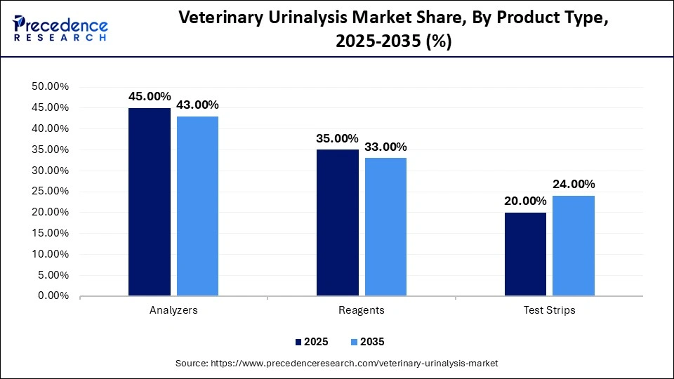 Veterinary Urinalysis Market Share, By Product Type, 2025-2035 (%)
