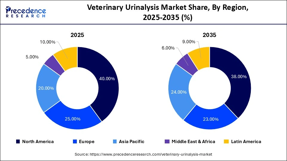 Veterinary Urinalysis Market Share, By Region, 2025-2035 (%)