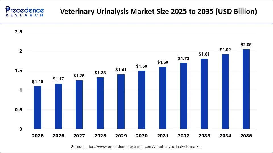 Veterinary Urinalysis Market Size 2026 to 2035