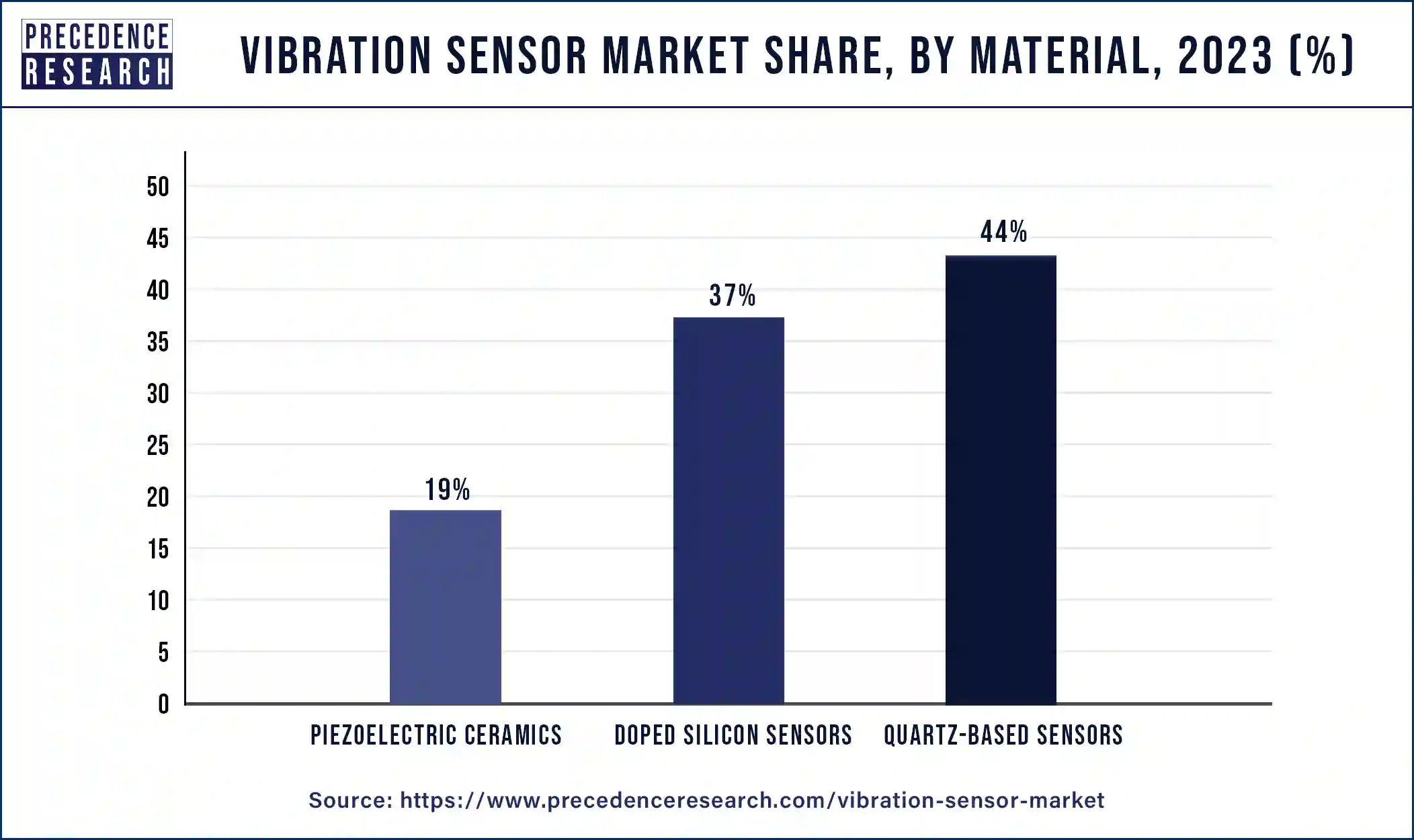 Vibration Sensor Market Share, By Material , 2023 (%)