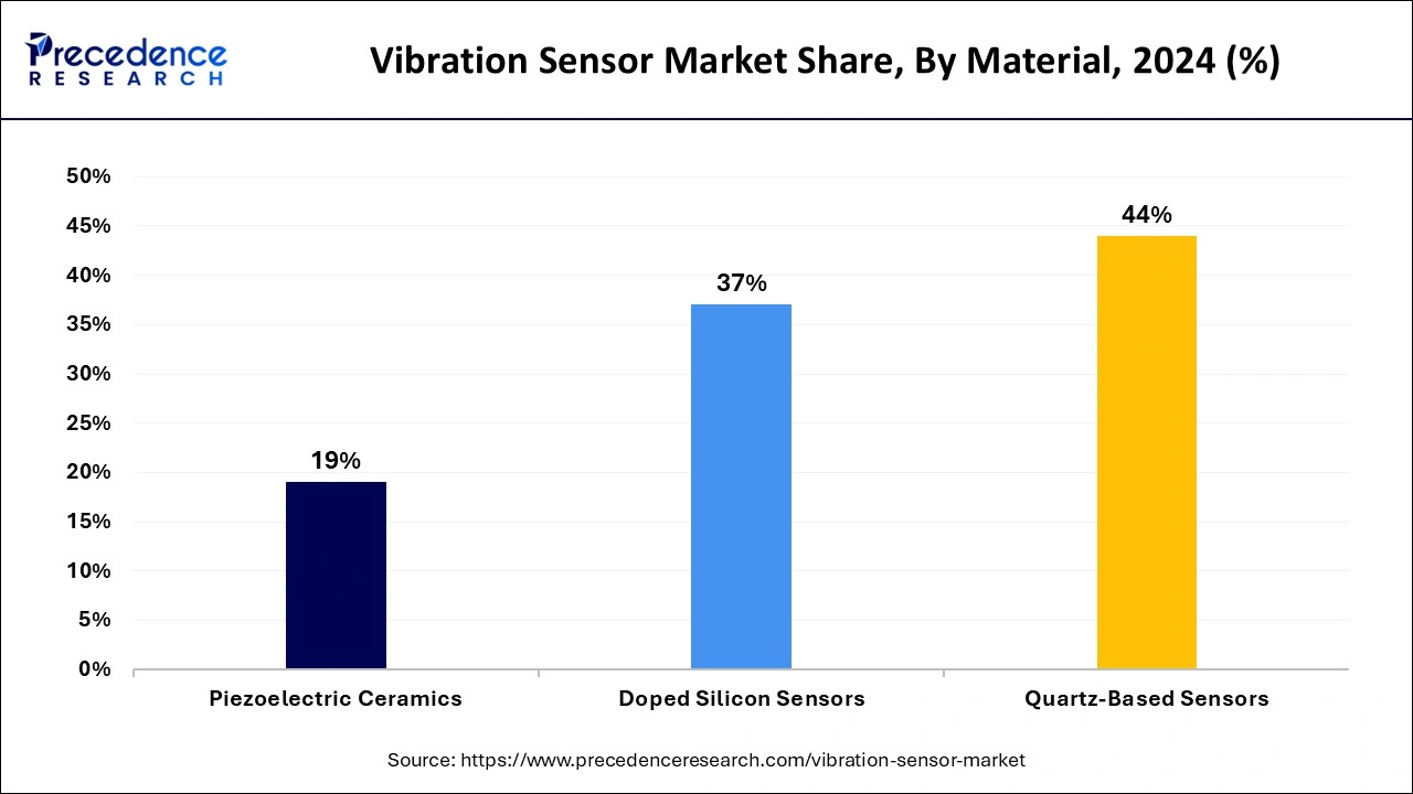 Vibration Sensor Market Share, By Material , 2023 (%)