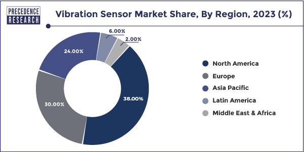 Vibration Sensor Market Share, By Region, 2023 (%)