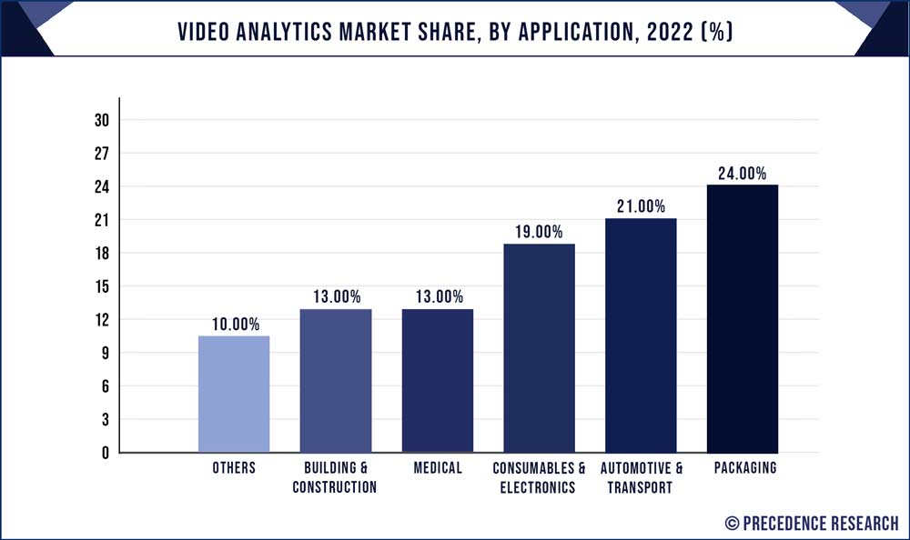 Video Analytics Market Share, By Application, 2022 (%)