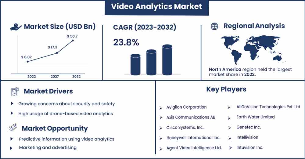 Video Analytics Market Size and Growth Rate From 2023 To 2032