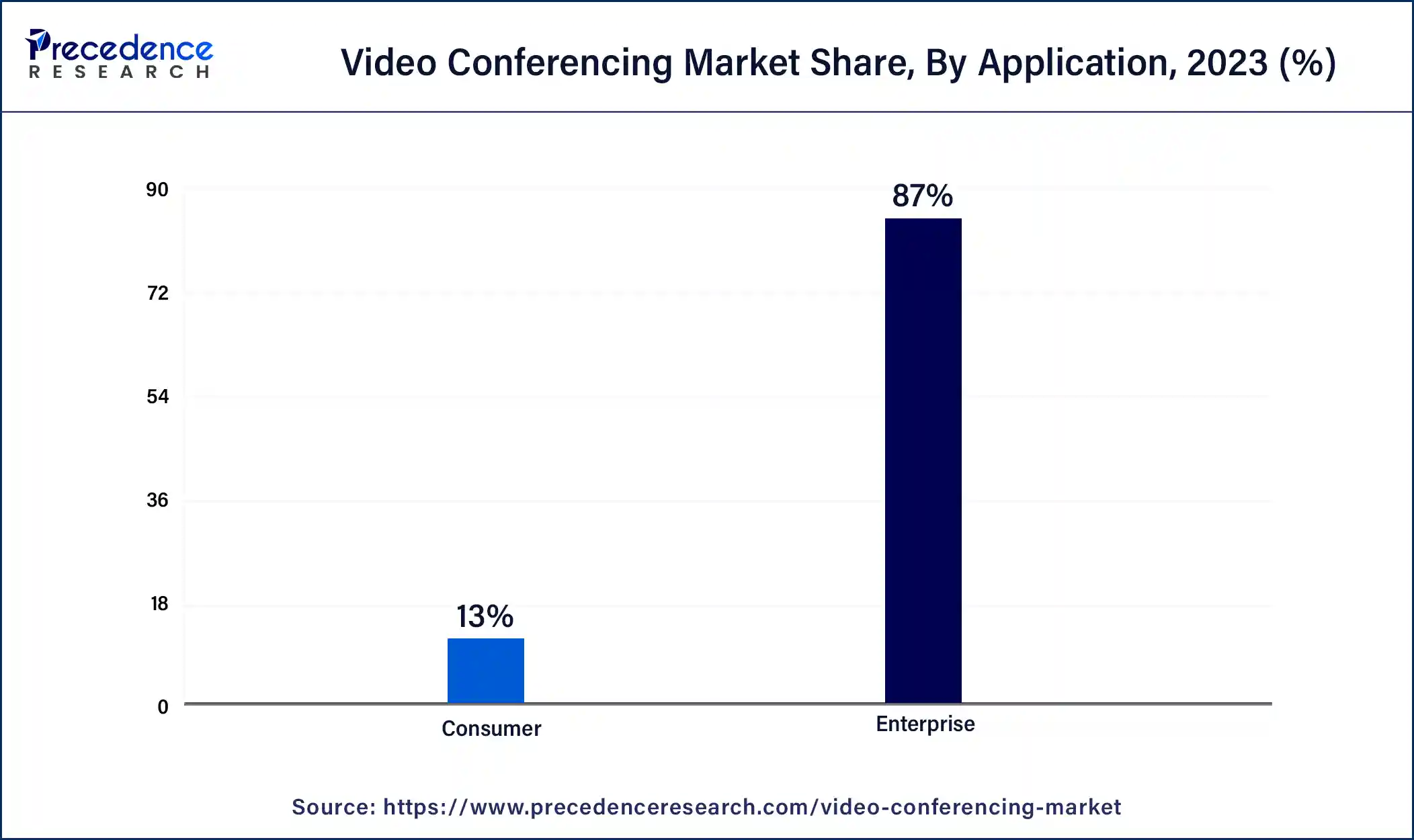 Video Conferencing Market Share, By Application, 2023 (%)