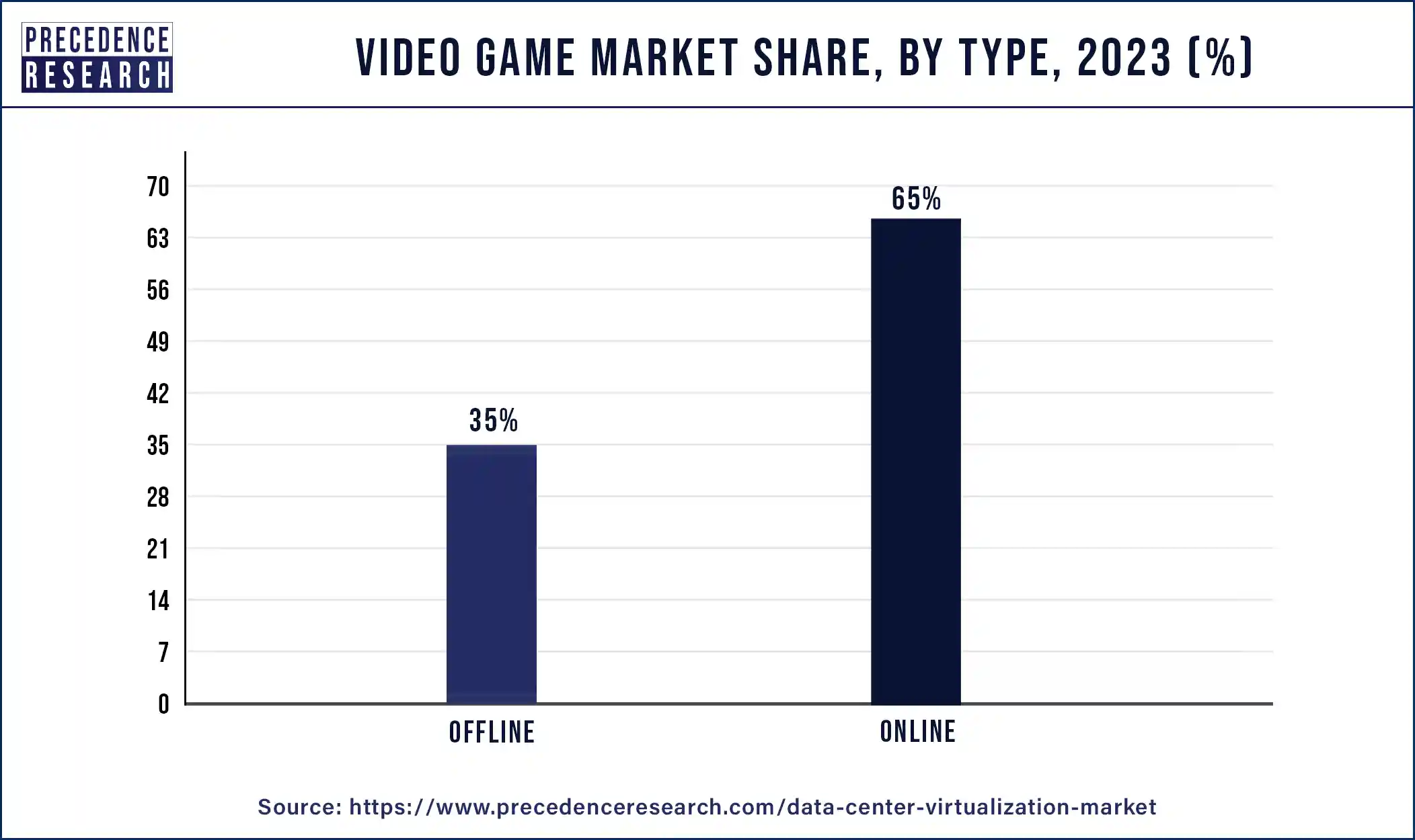 Video Game Market  Share, By Type, 2023 (%)