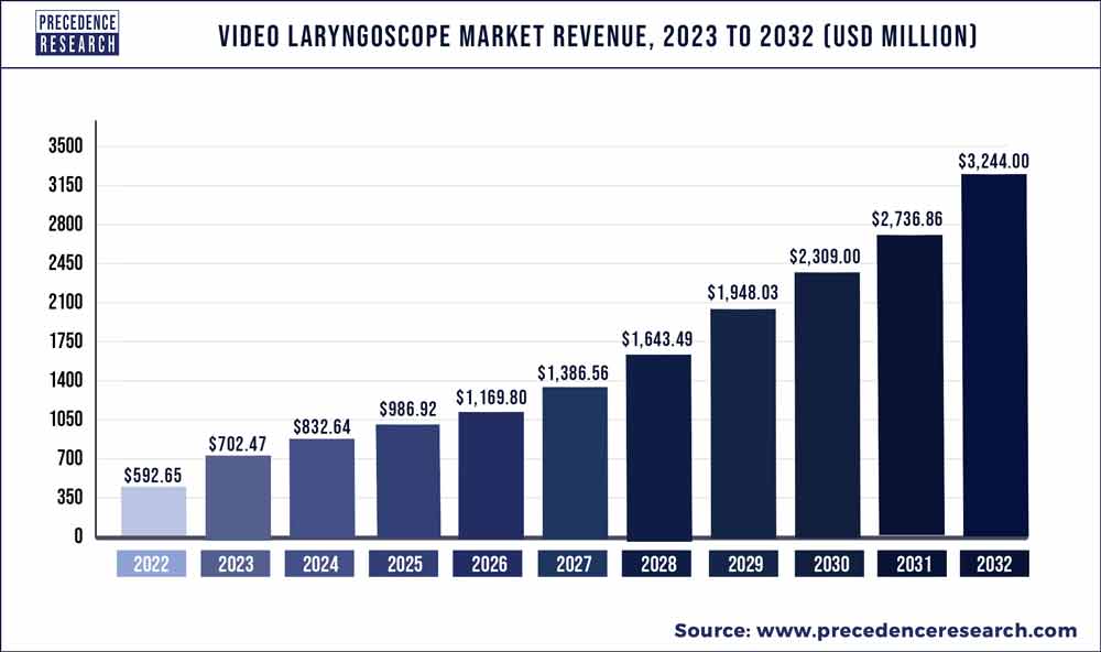 Video Laryngoscope Market Revenue 2023 To 2032