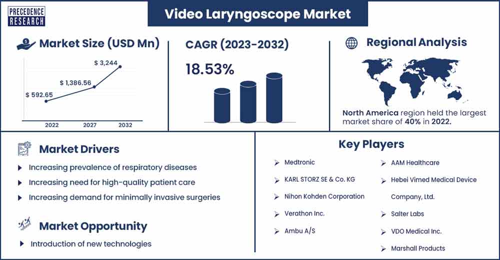 Video Laryngoscope Market Size and Growth Rate From 2023 To 2032