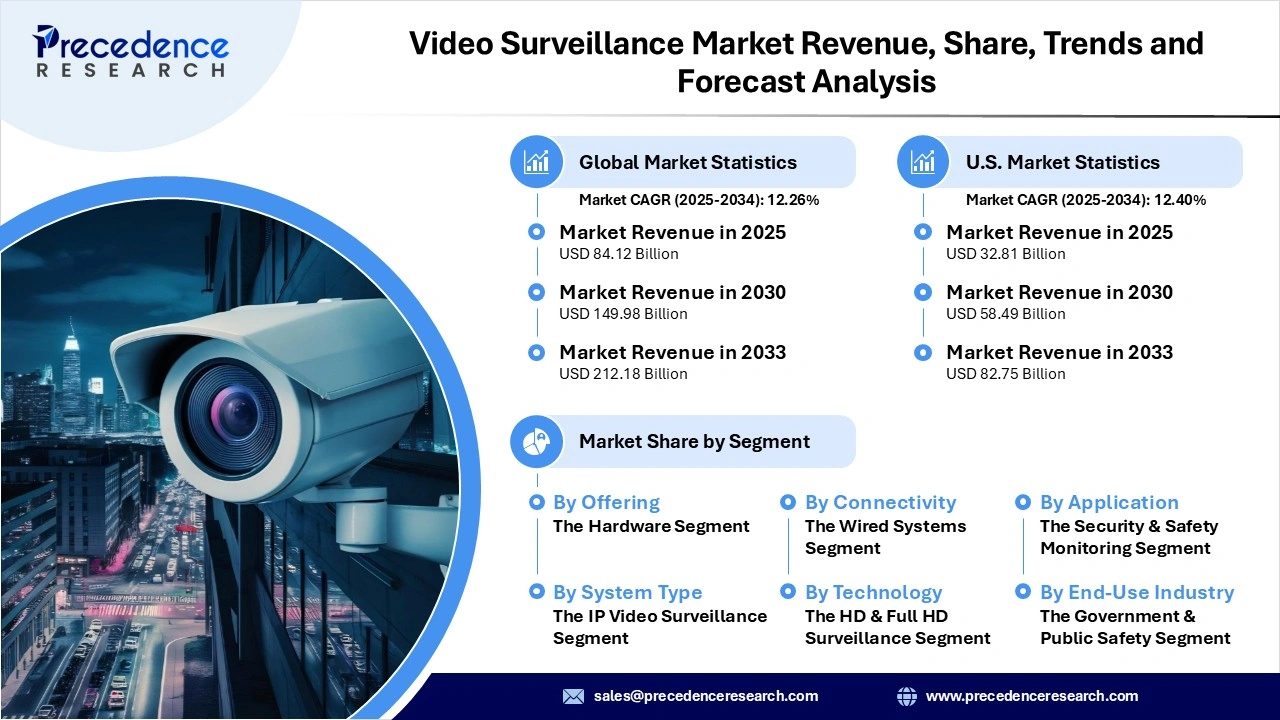 Video Surveillance Market Revenue Statistics Video Surveillance Market Revenue Statistics