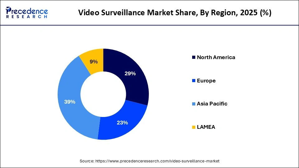 Video Surveillance Market Share, By Region, 2025 (%)