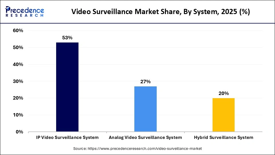 Video Surveillance Market Share, By System, 2025 (%)