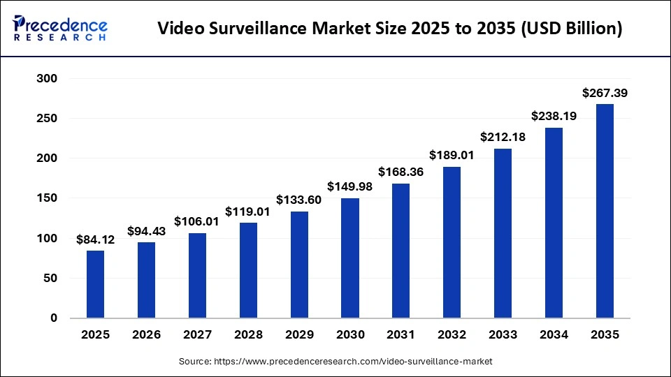 Video Surveillance Market Size 2026 to 2035