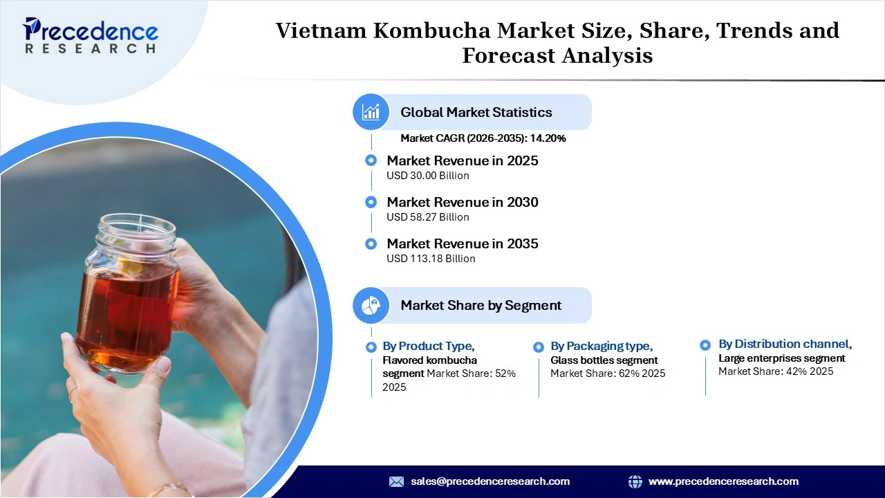 Vietnam Kombucha Market Revenue Statistics Vietnam Kombucha Market Revenue Statistics