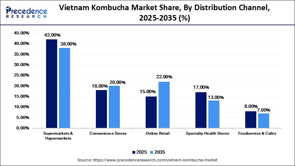 Vietnam Kombucha Market Share, By Distribution Channel, 2025-2035 (%)