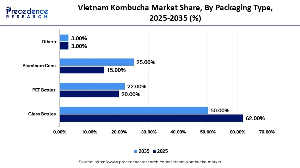 Vietnam Kombucha Market Share, By Packaging Type, 2025-2035 (%)