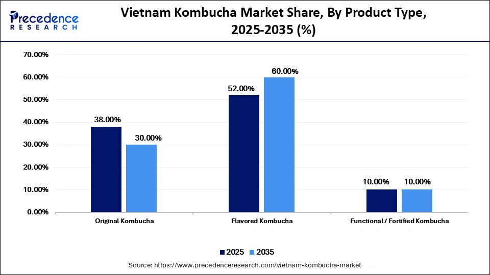 Vietnam Kombucha Market Share, By Product Type, 2025-2035 (%)