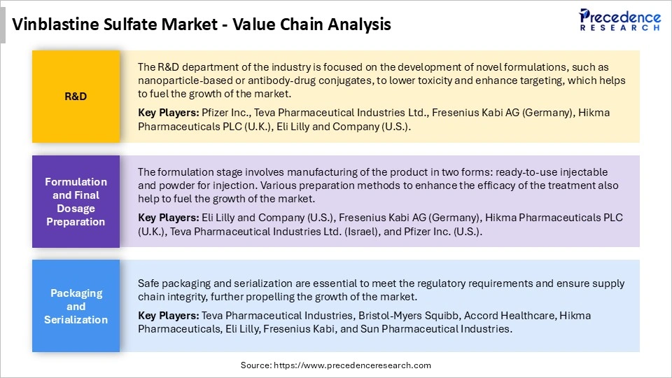 Vinblastine Sulfate MarketValue Chain Analysis