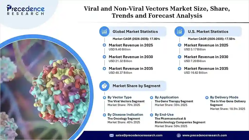 Viral and Non-Viral Vectors Market Revenue Statistics Viral and Non-Viral Vectors Market Revenue Statistics