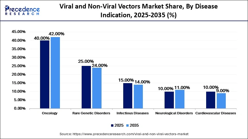 Viral and Non-Viral Vectors Market Share, By Disease Indication, 2025-2035 (%)