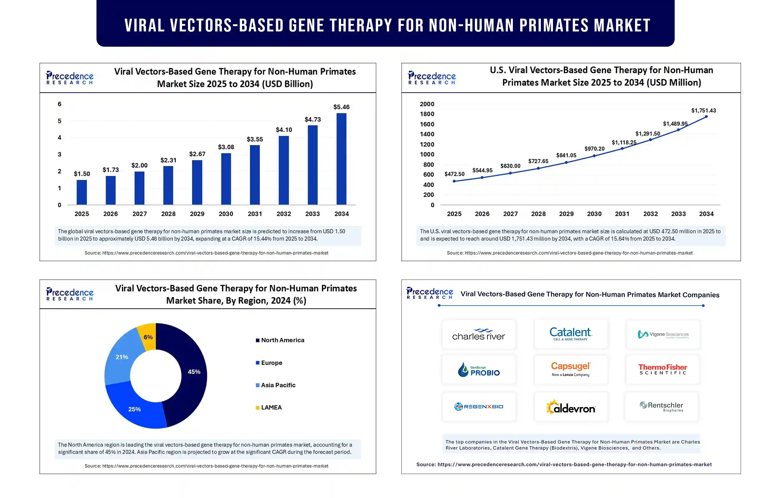 Viral Vectors-Based Gene Therapy for Non-Human Primates Market Revenue Statistics