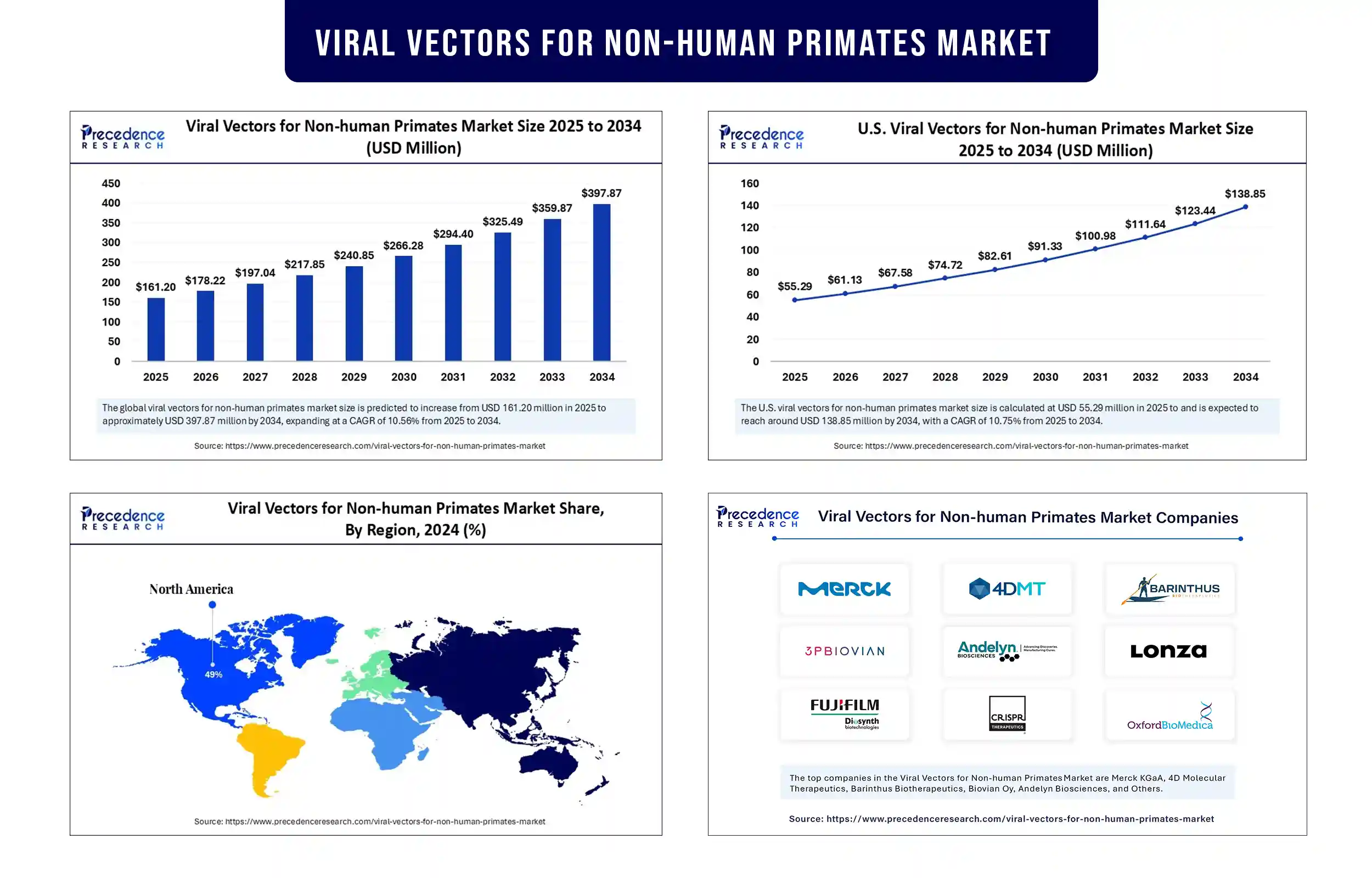 Viral Vectors for Non-human Primates Market Revenue Statistics 