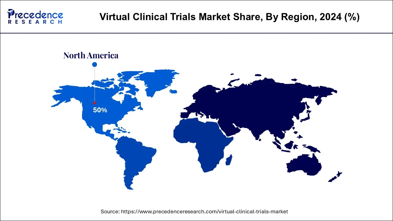 Virtual Clinical Trials Market Share By Region, 2024 (%)