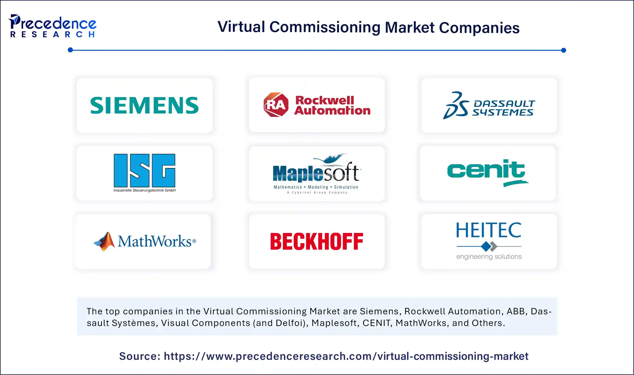 Virtual Commissioning Market Companies