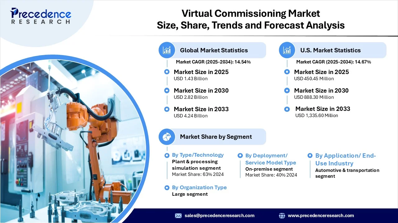 Virtual Commissioning Market Revenue and Statistics