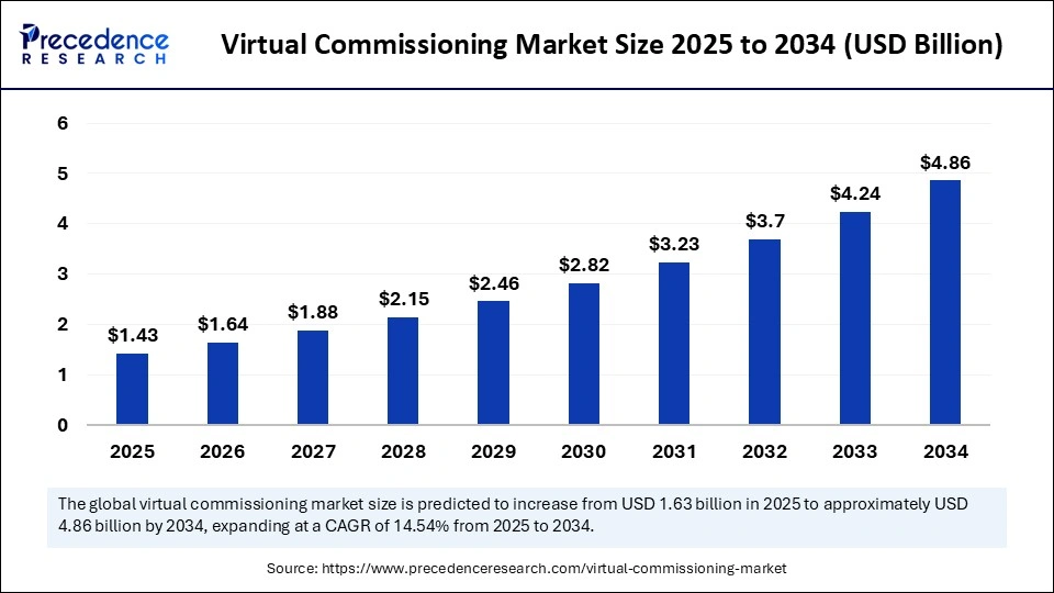 Virtual Commissioning Market Size 2025 to 2034