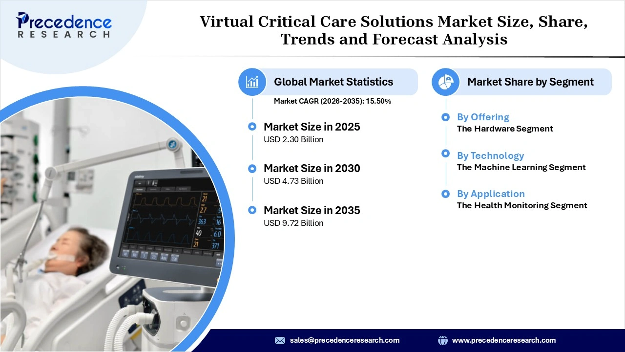 Virtual Critical Care Solutions Market Revenue Statistics