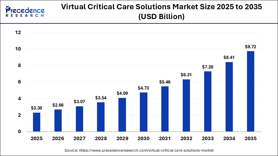 Virtual Critical Care Solutions Market Size 2025 to 2035