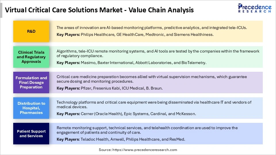 Virtual Critical Care Solutions Market Value Chain Analysis