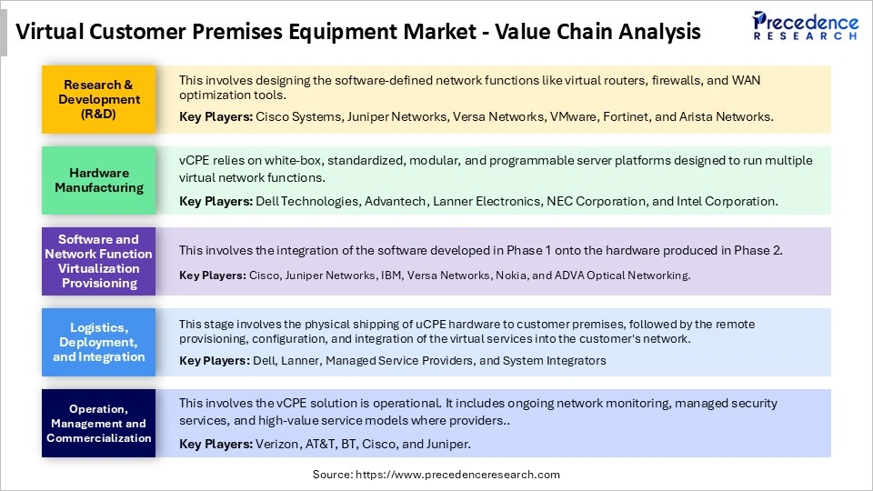 Virtual Customer Premises Equipment Market Value Chain Analysis