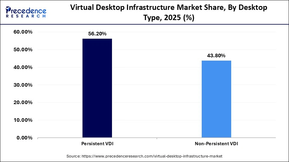 Virtual Desktop Infrastructure Market Share, By Desktop Type, 2025 (%)