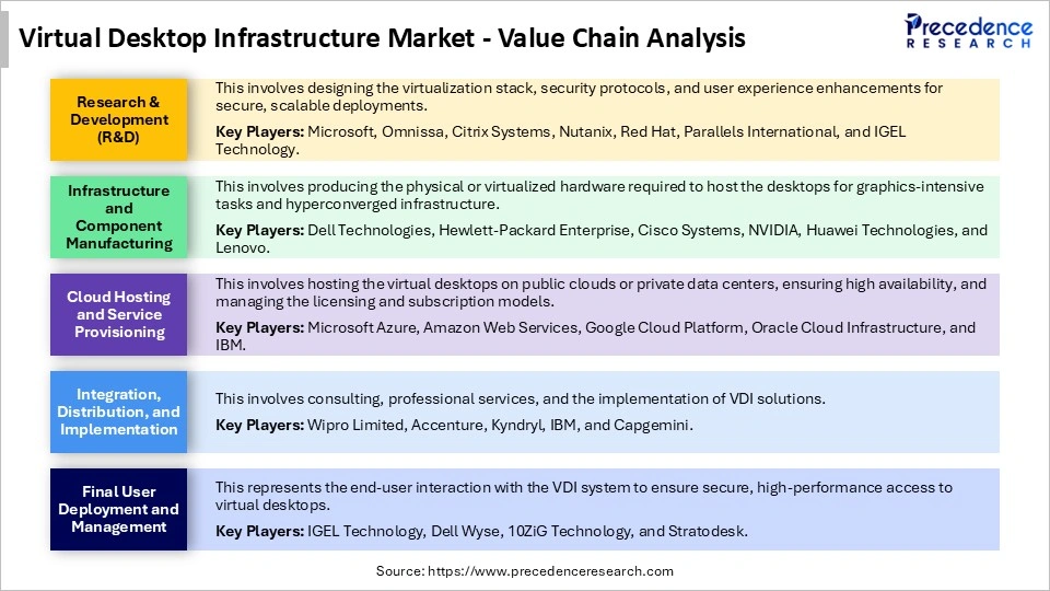 Virtual Desktop Infrastructure Market Value Chain Analysis