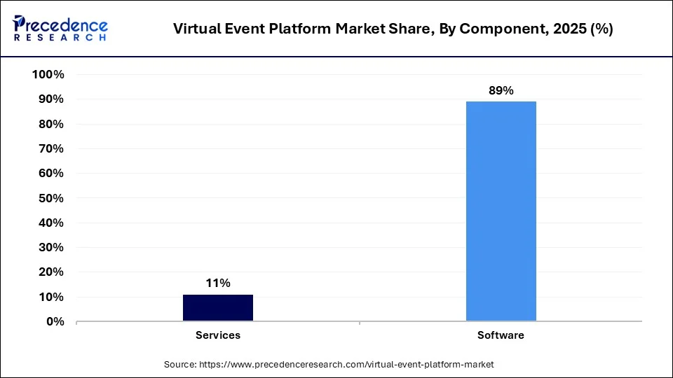 Virtual Event Platform Market Share, By Component, 2025 (%)