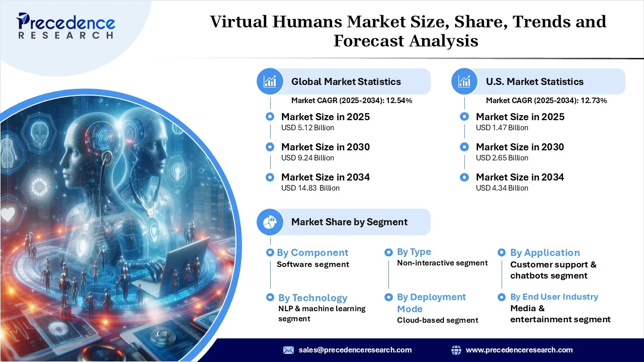 Virtual Humans Market Revenue and Statistics