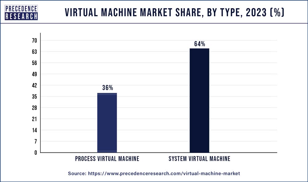 Virtual Machine Market Share, By Type, 2023 (%)