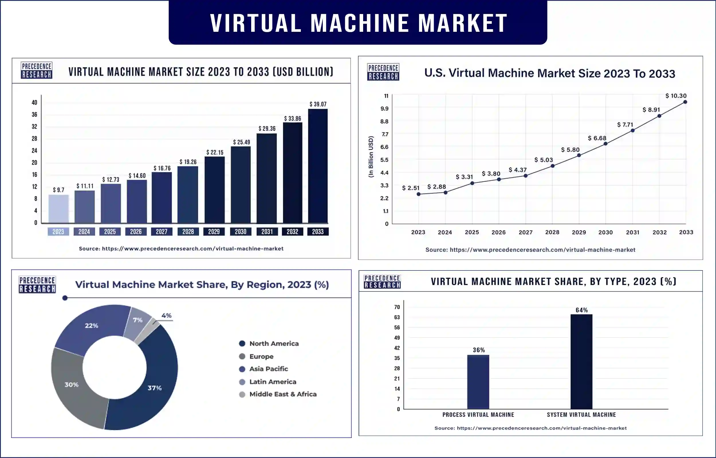 Virtual Machine Market Statistics