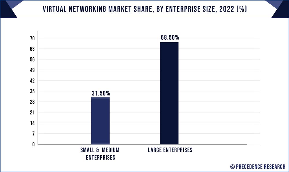 Virtual Networking Market Share, By Enterprise Size, 2022 (%)