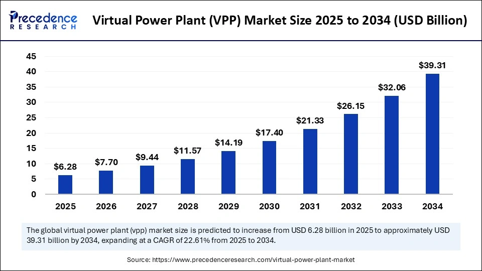 Virtual Power Plant (VPP) Market Size 2025 to 2034 Virtual Power Plant (VPP) Market Size 2025 to 2034
