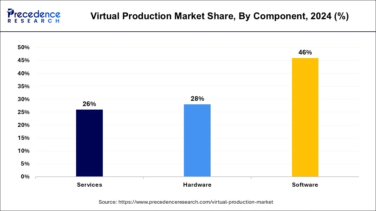 Virtual Production Market Share, By Component, 2024 (%)
