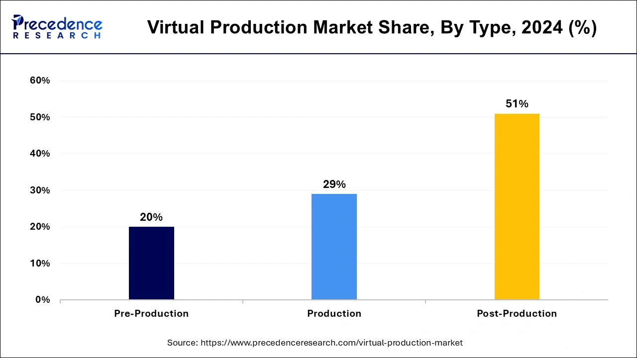 Virtual Production Market Share, By Type, 2024 (%)