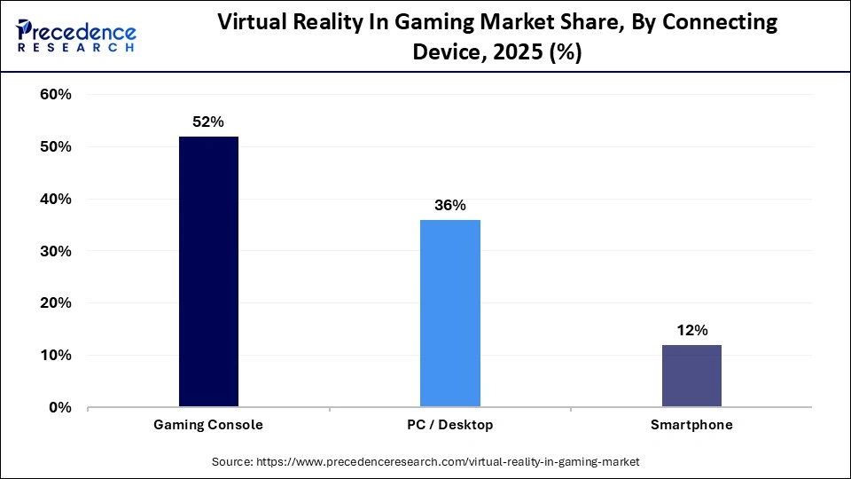 Virtual Reality In Gaming Market Share, By Connecting Device, 2025 (%)