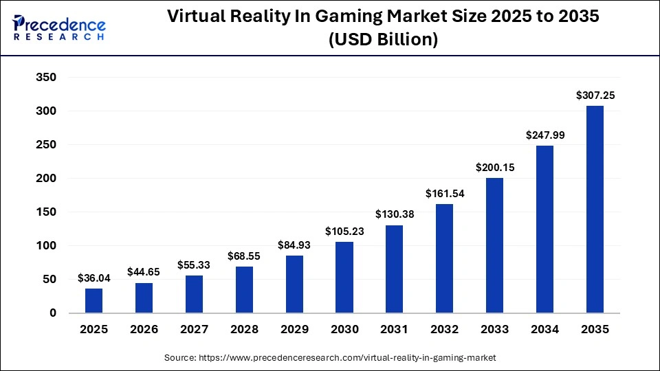 Virtual Reality In Gaming Market Size 2025 to 2035
