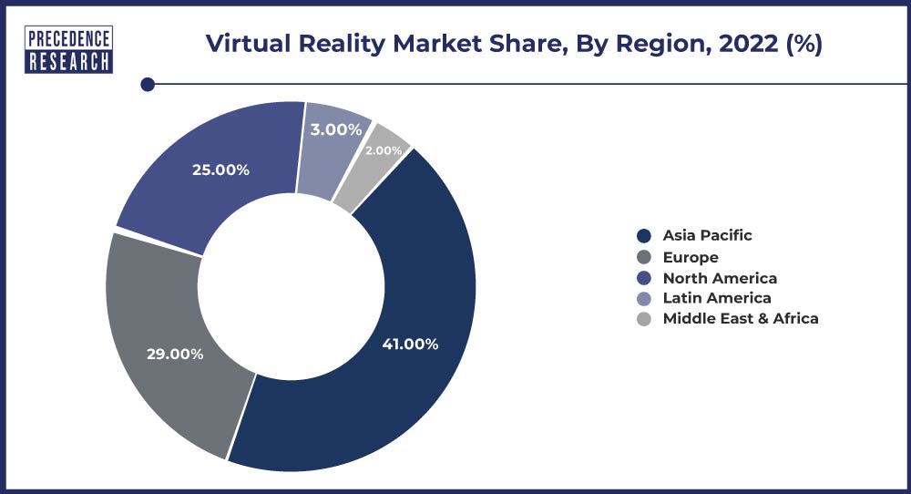 Virtual Reality Market Share, By Region, 2022 (%)
