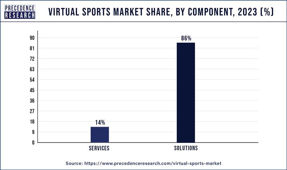 Virtual Sports Market Share, By Component, 2023 (%)