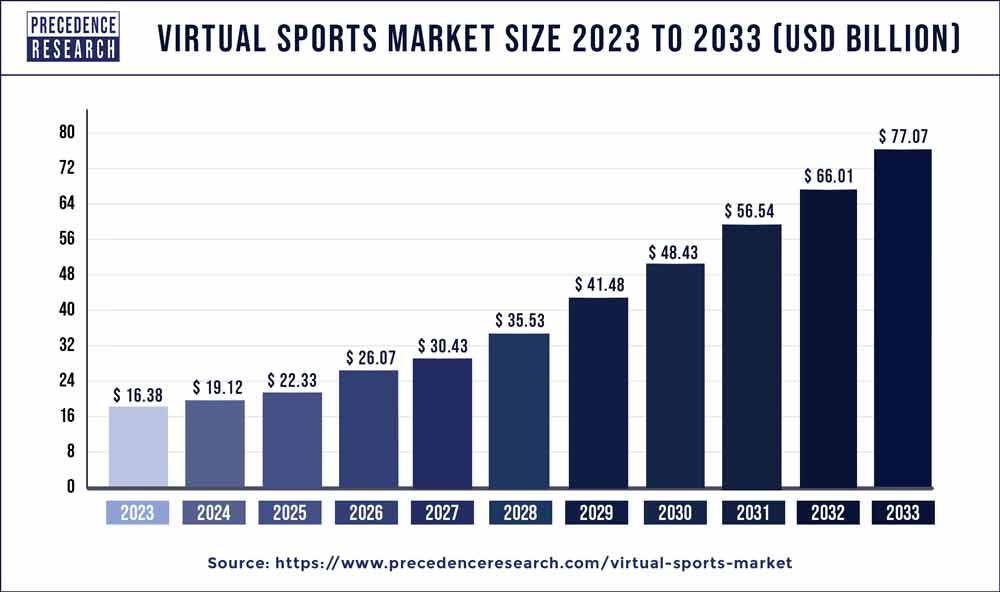 Virtual Sports Market Size 2024 to 2033