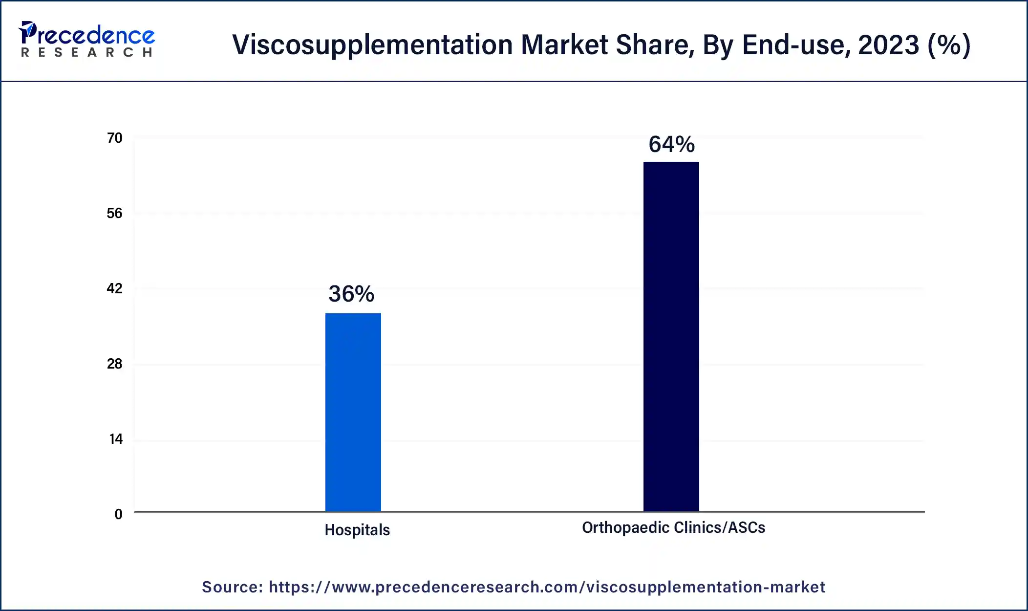 Viscosupplementation Market Share, By End-use, 2023 (%)