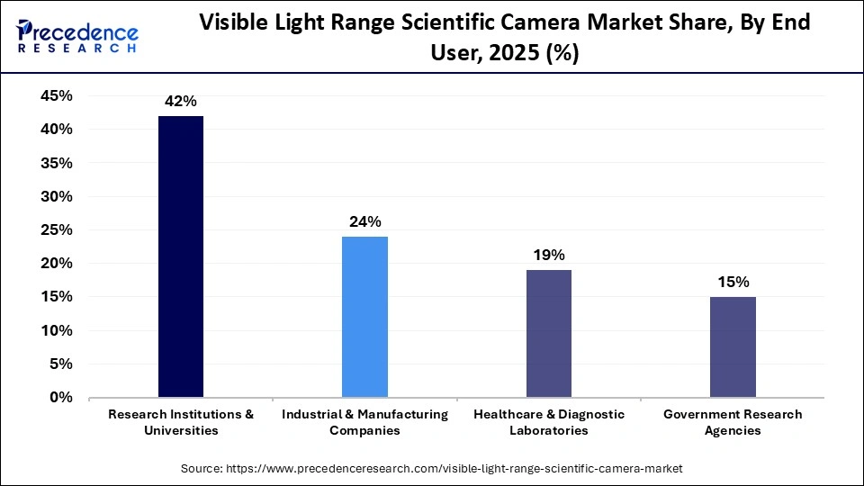 Visible Light Range Scientific Camera Market Share, By End User, 2025 (%)